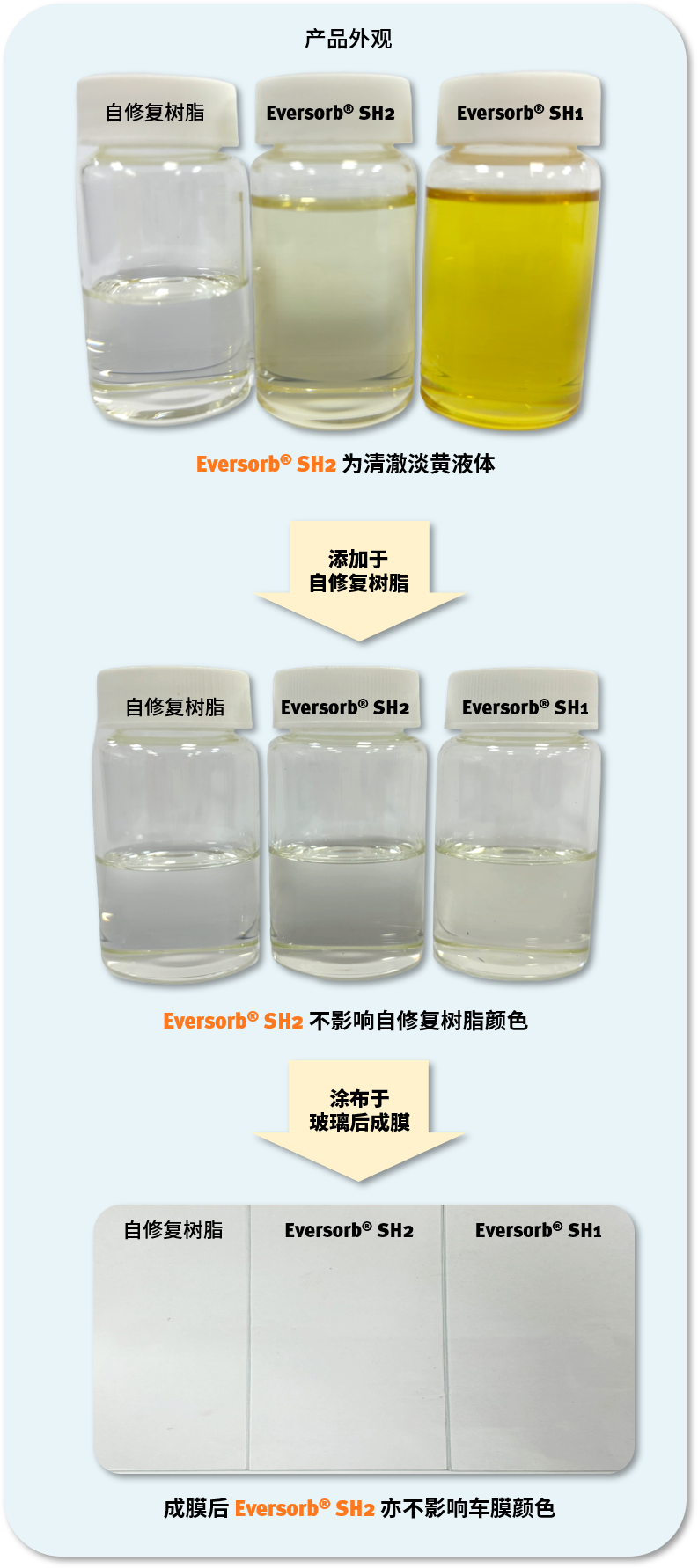 自修复树脂（车衣膜）用光稳定剂